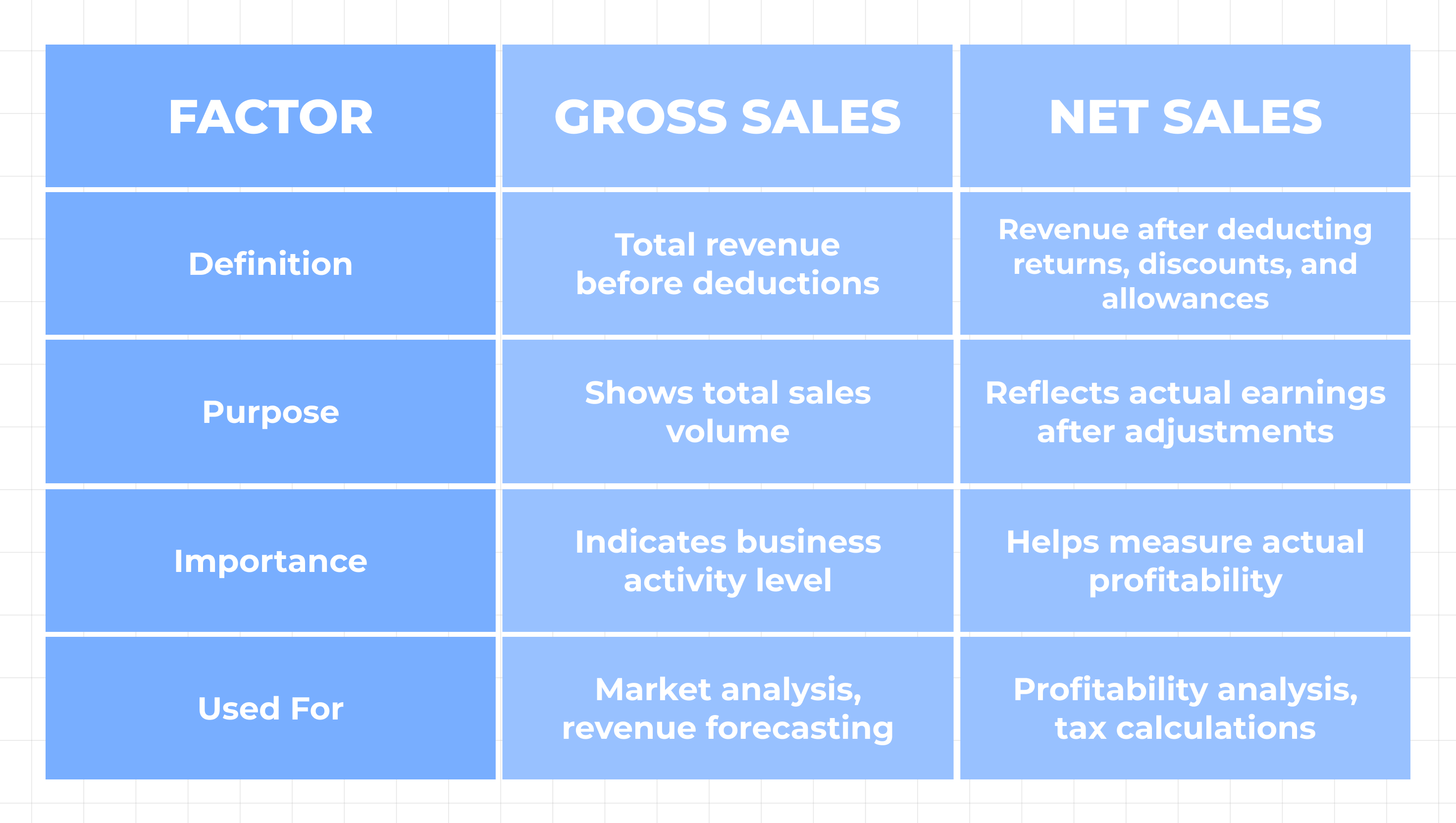 Difference between Net Sales and Gross Sales in Shopify