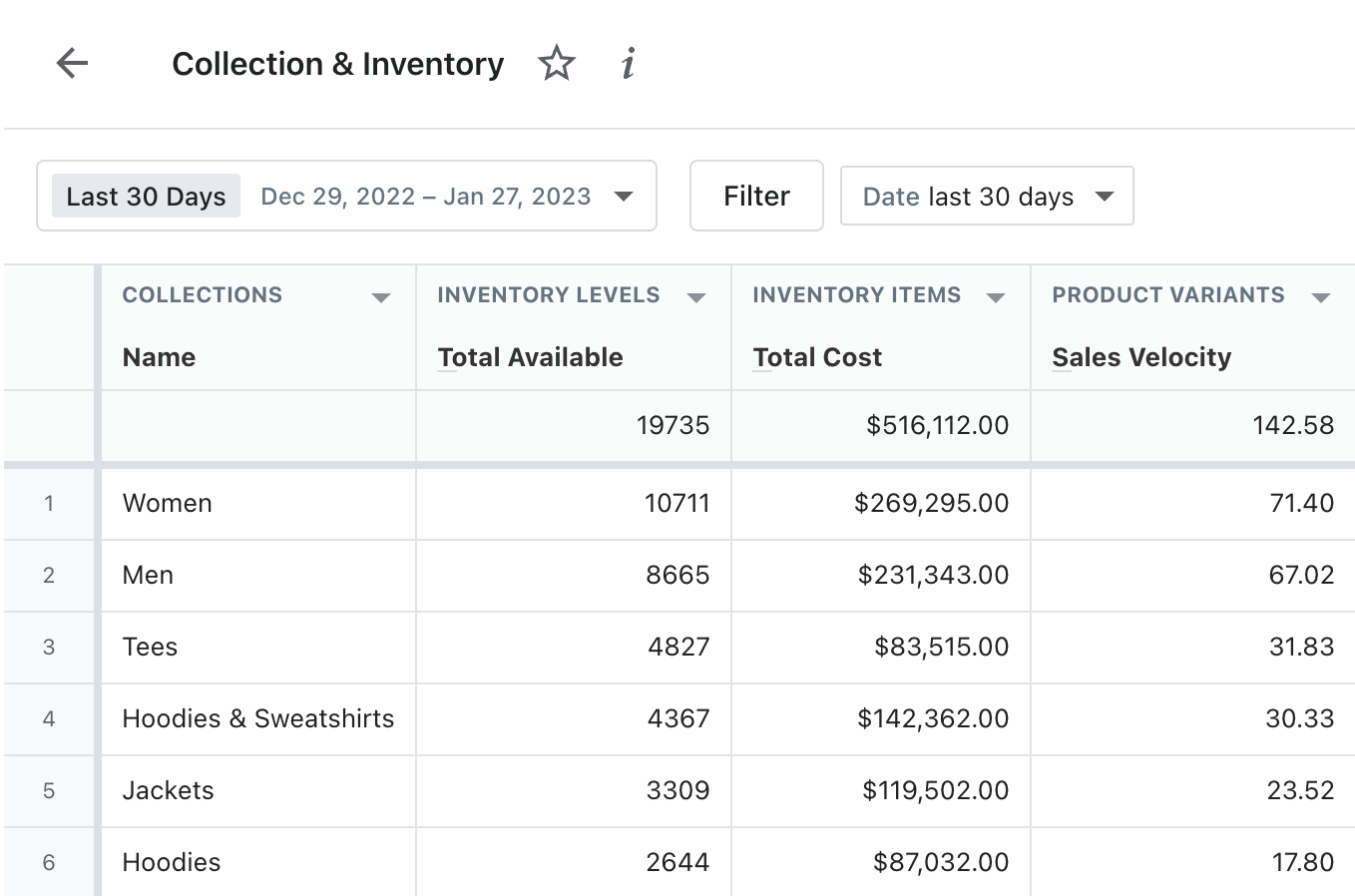 shopify sales by collection