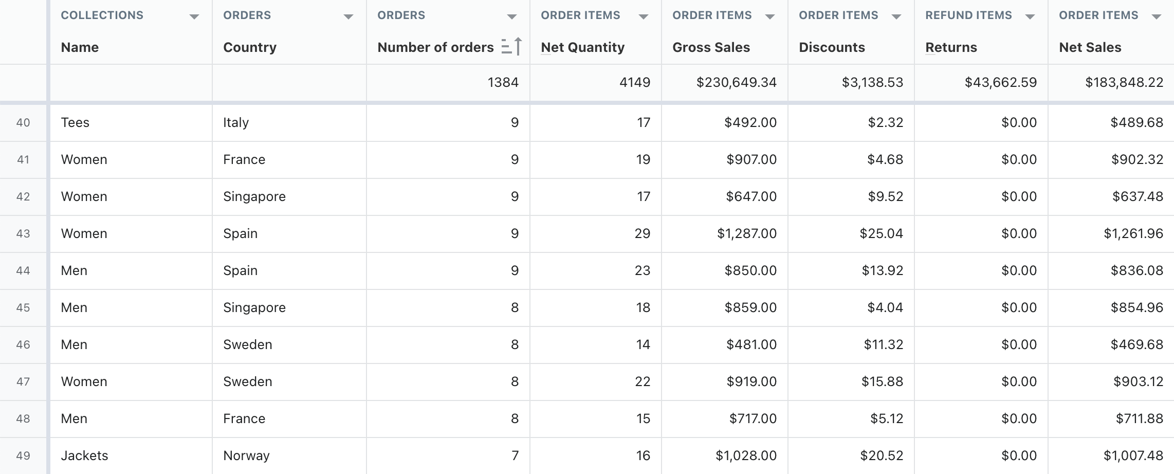 shopify sales by collection