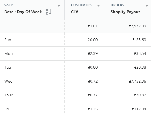 shopify sales by day of week