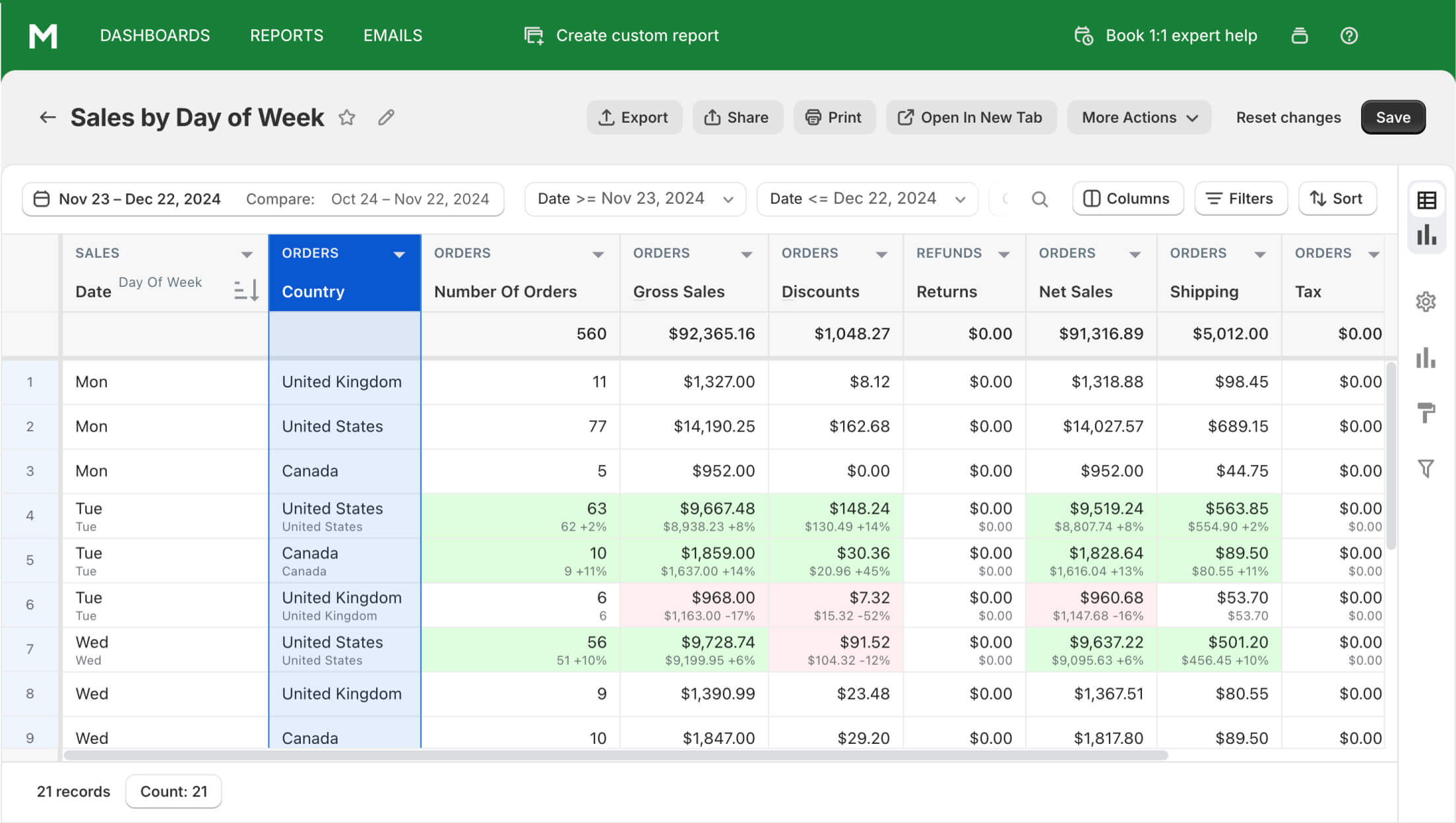 Shopify按星期几销售