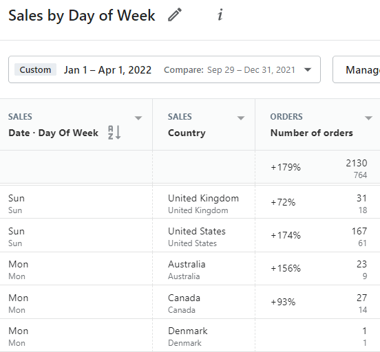 Shopify sales by day of week