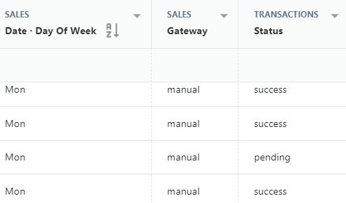 Shopify sales by day of week