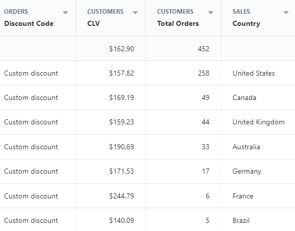 shopify sales by discount