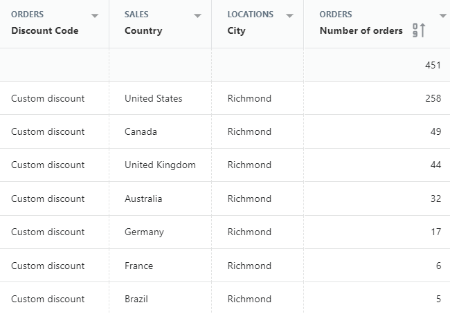 shopify sales by discount code