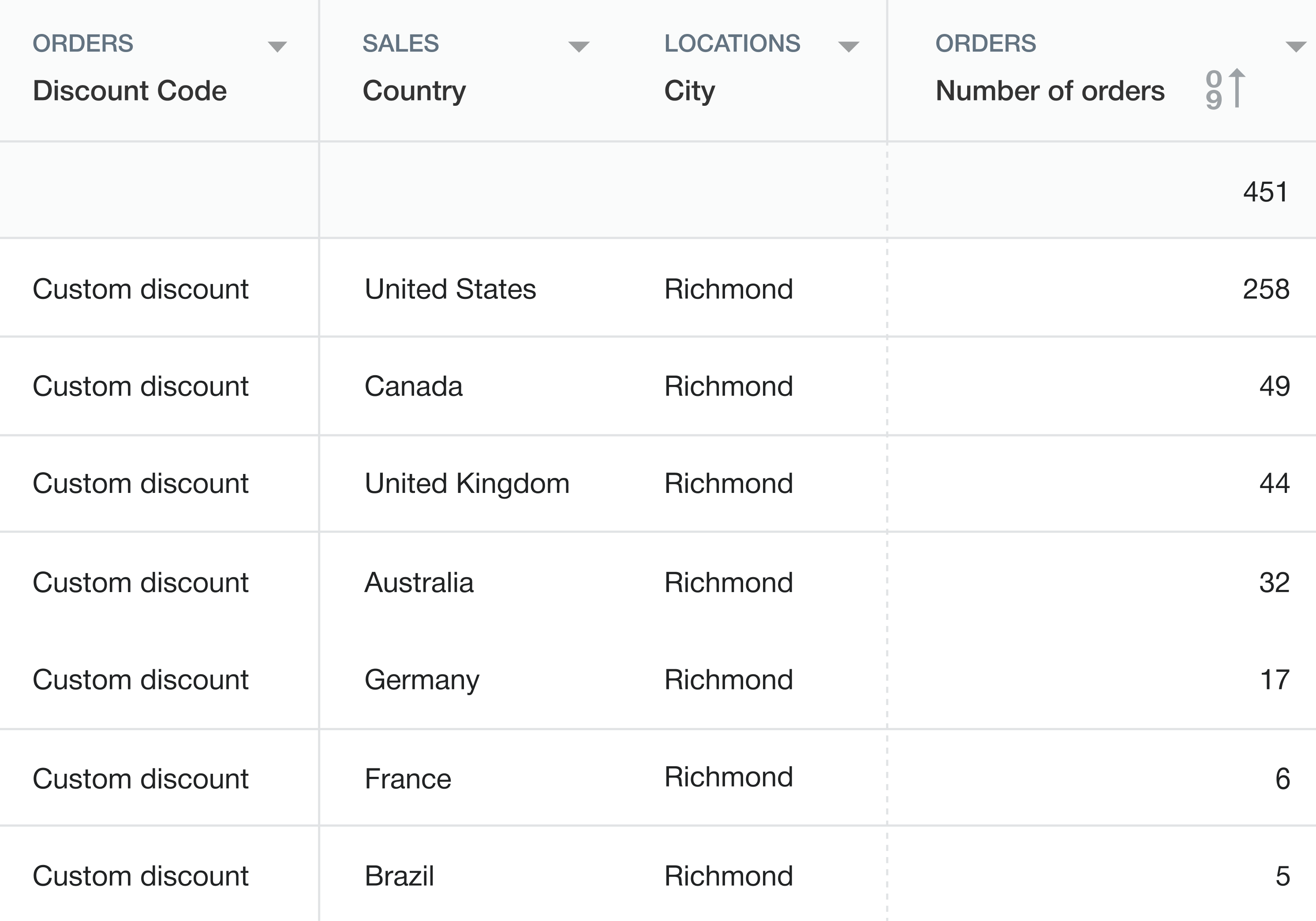 shopify sales by discount code