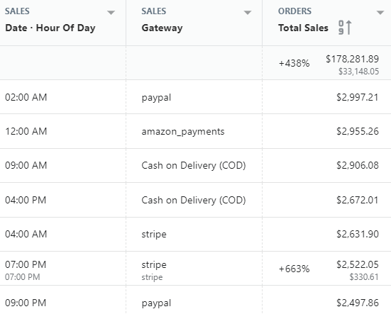 shopify sales by hour