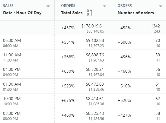 shopify sales by hour