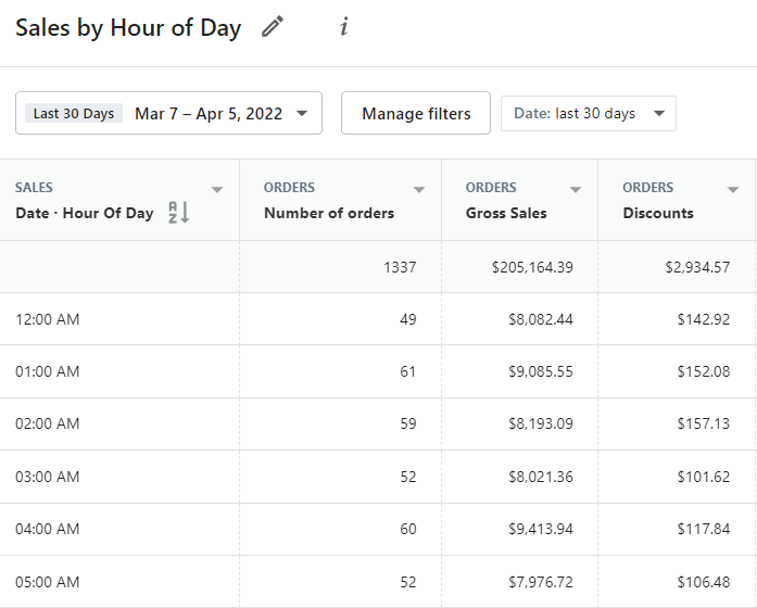shopify sales by hour