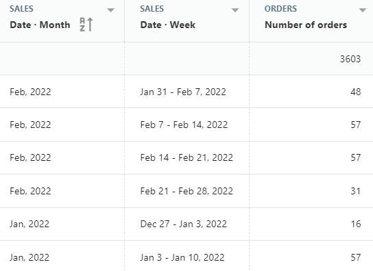 Shopify sales by month
