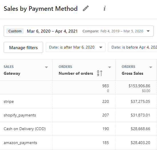 shopify sales by payment method