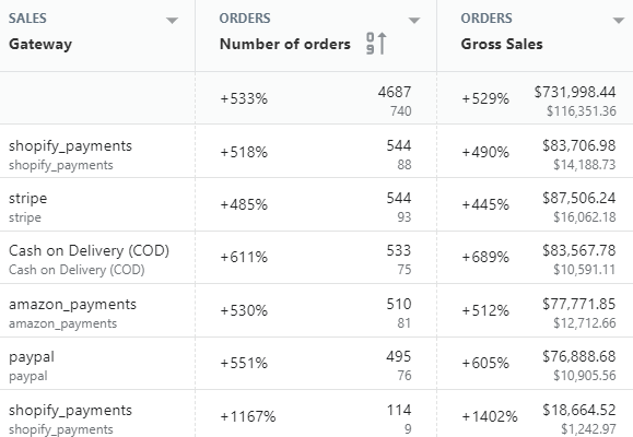 shopify sales by payment method