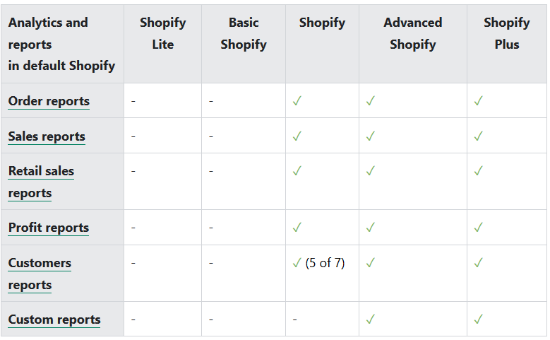 raport sprzedaży w shopify według produktu