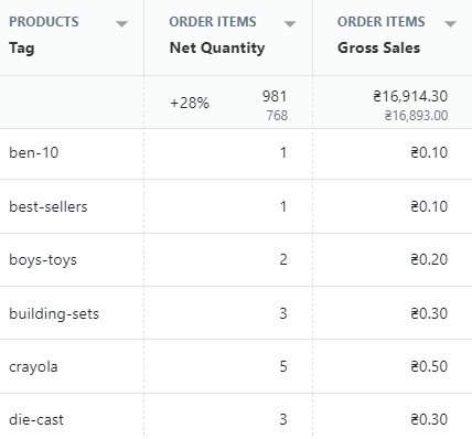 shopify sales by product tag