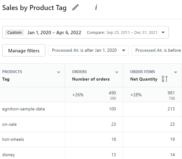 shopify sales by product tag