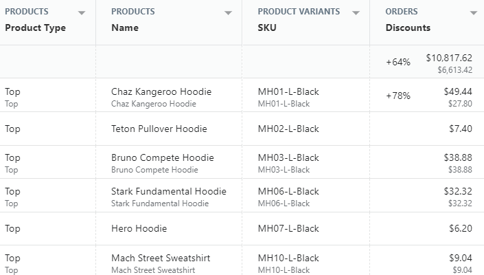 shopify sales by product type