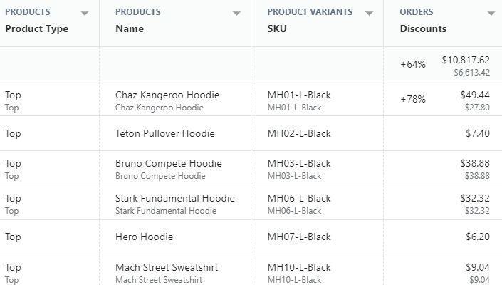 Shopify sales by product type