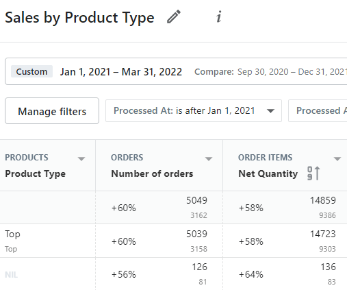 Shopify Sales by Product Type Report - Type-Driven Insights