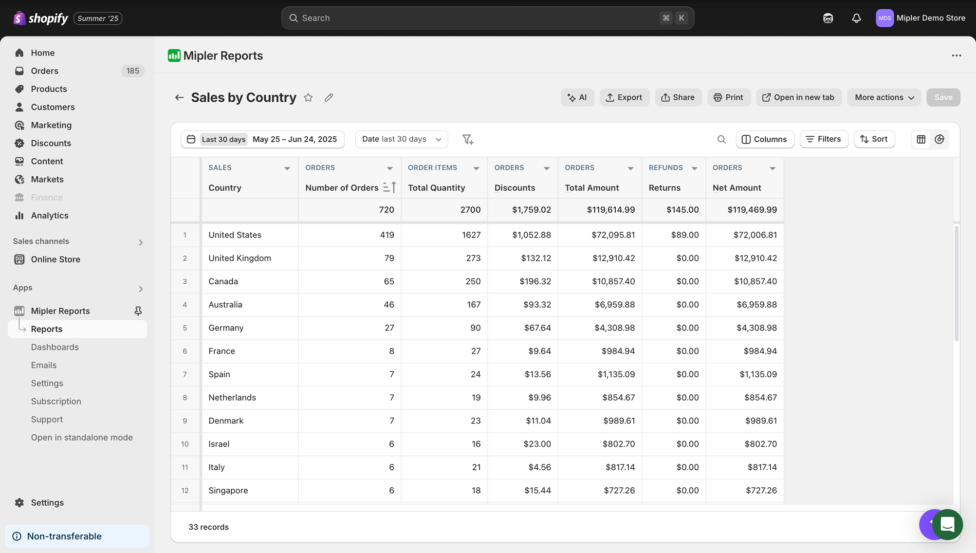 Raport sprzedaży według kraju w Shopify
