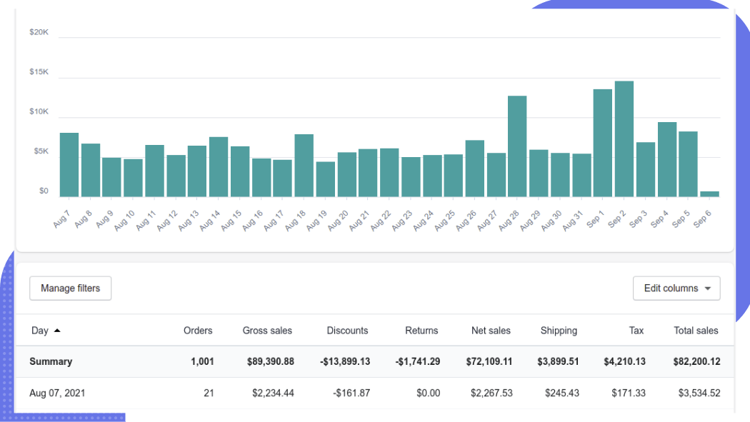 shopify sales overview report