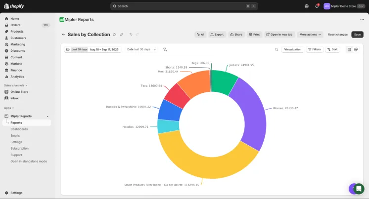 Shopify Visual Sales by Collection Report