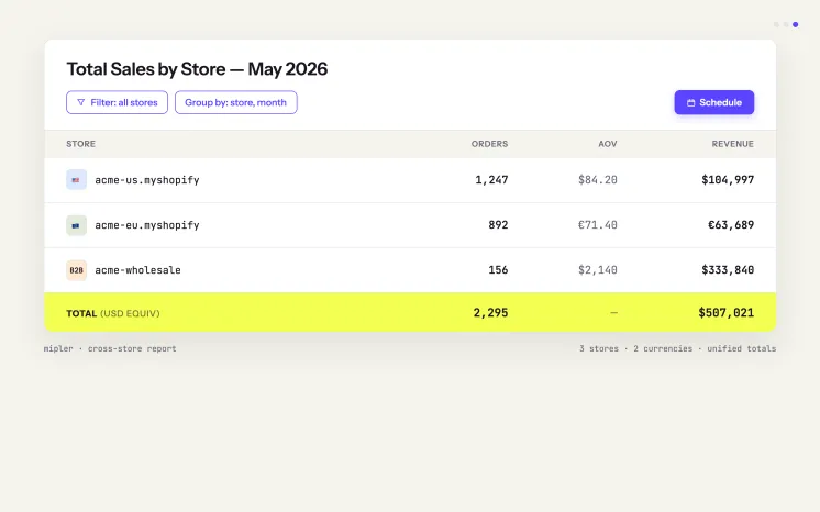 Mipler sales report aggregating orders, AOV, and revenue across three linked Shopify stores