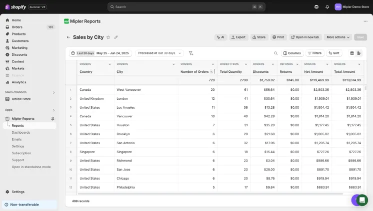 Shopify Sales by City report