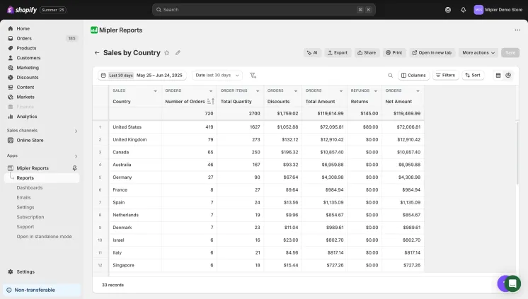Shopify Sales by Country report