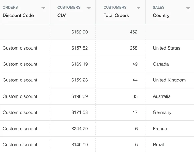 shopify sales by discount code