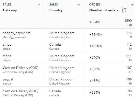 shopify sales by payment method