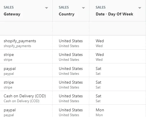 shopify sales by payment method