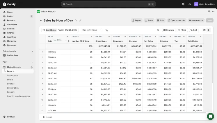 Sales report by hour of Day