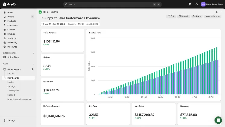 Sales Performance overview