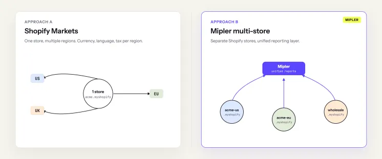 Diagram comparing Shopify Markets (one store, multiple regions) with Mipler multi-store (multiple stores, unified reporting)