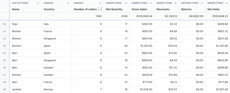 shopify sales by collection