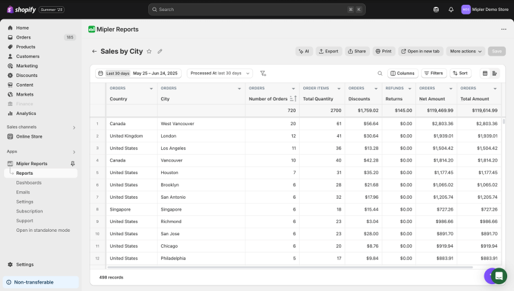 Shopify Sales by City report
