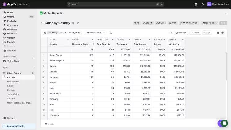 Shopify Sales by Country report