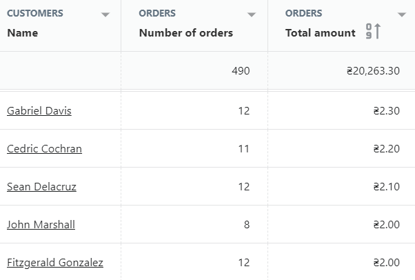 shopify by customer report