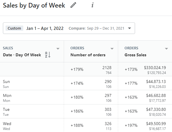 Shopify sales by day of week