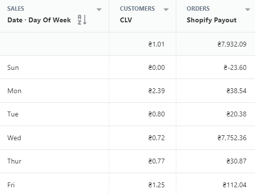 Shopify sales by day of week