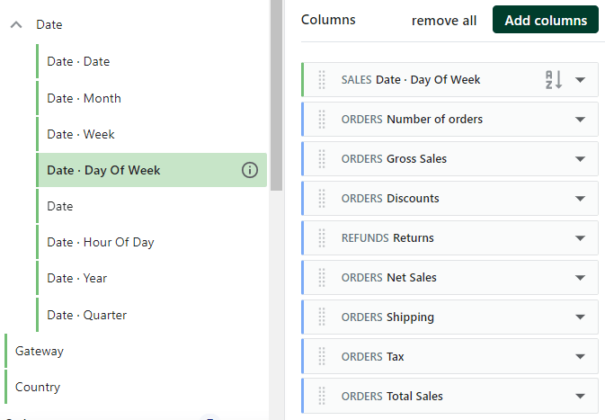 Shopify sales by day of week