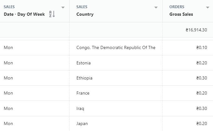 Shopify sales by day of week