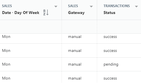 Shopify sales by day of week for transactions