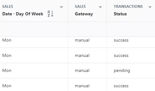 Shopify sales by day of week for transactions