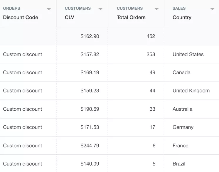 shopify sales by discount code