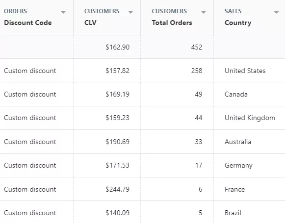 shopify sales by discount code
