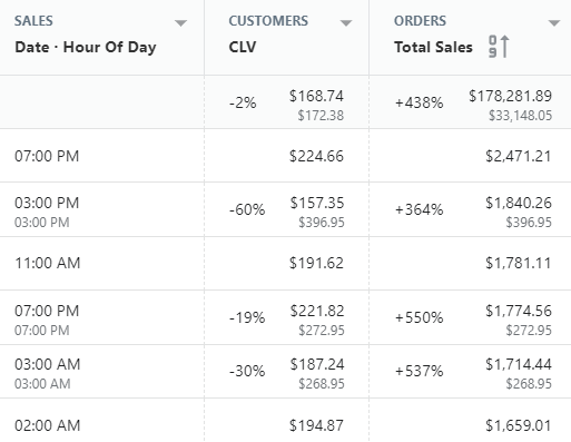 Shopify sales by hour