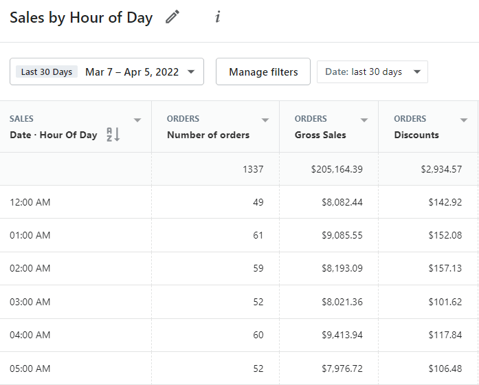 Shopify sales by hour