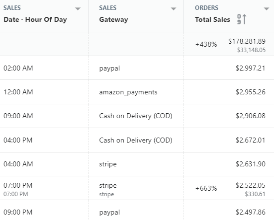 Shopify sales by hour