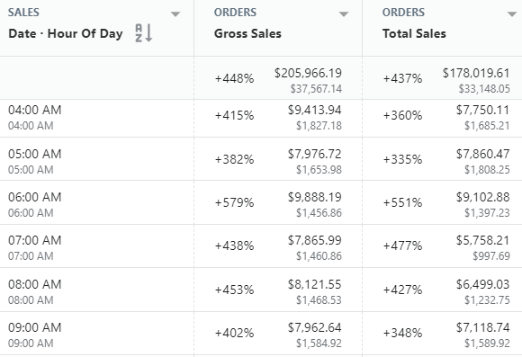 Shopify sales by hour